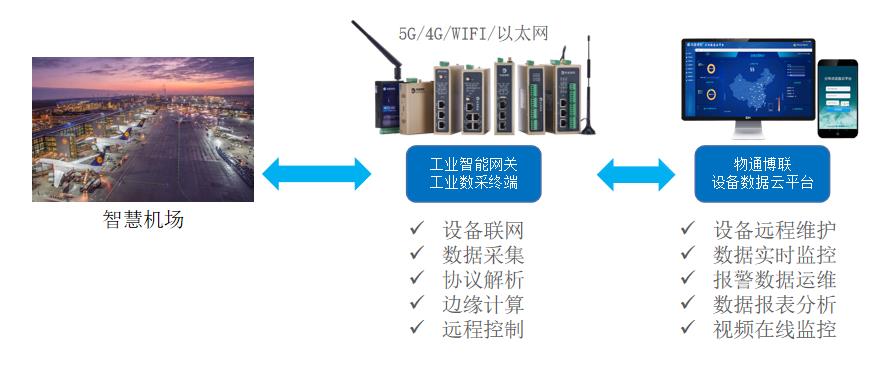 智能機(jī)場能耗物聯(lián)網(wǎng)系統(tǒng)，助力節(jié)能增效智能管理