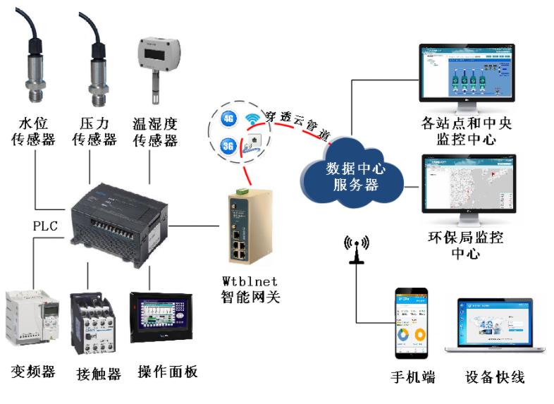 污水泵站控制系統(tǒng)的PLC和變頻器如何數(shù)據(jù)采集到云平臺(tái)上
