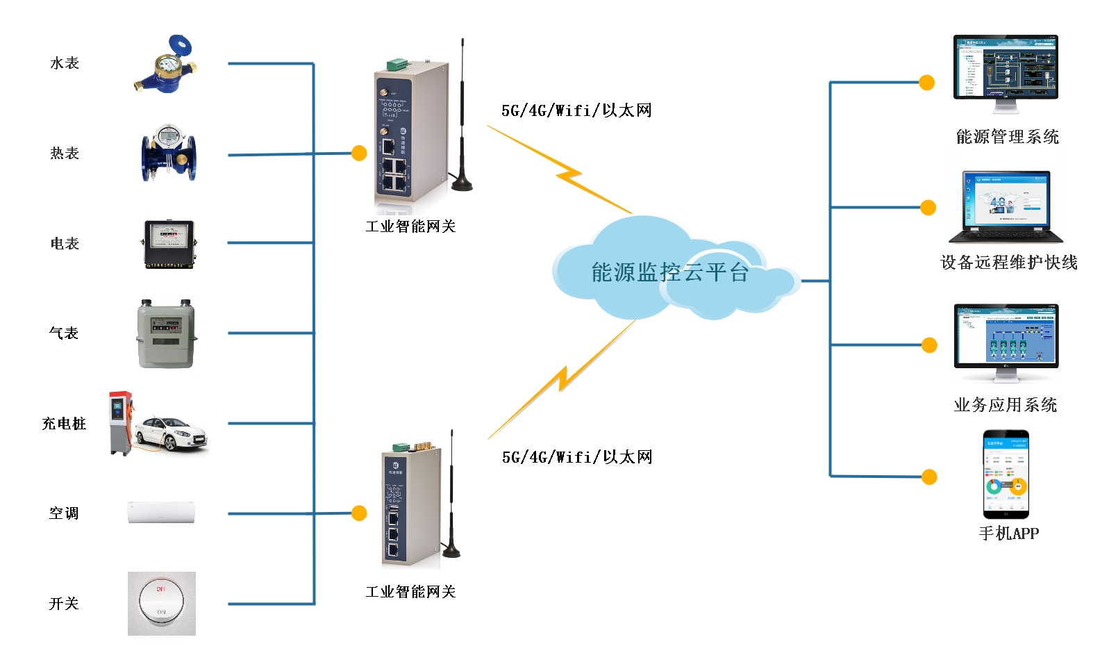 工廠用能管理困難？物通博聯(lián)能耗監(jiān)測(cè)系統(tǒng)輕松實(shí)現(xiàn)節(jié)能優(yōu)化