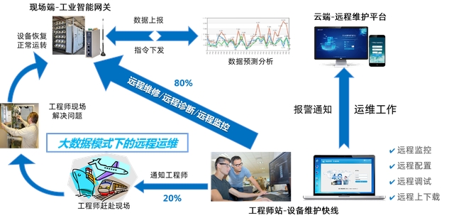 如何通過物聯(lián)網(wǎng)網(wǎng)關感知工業(yè)設備故障，優(yōu)化設備維護體驗？
